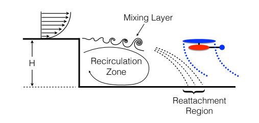 Low pressure zone over the landing pad