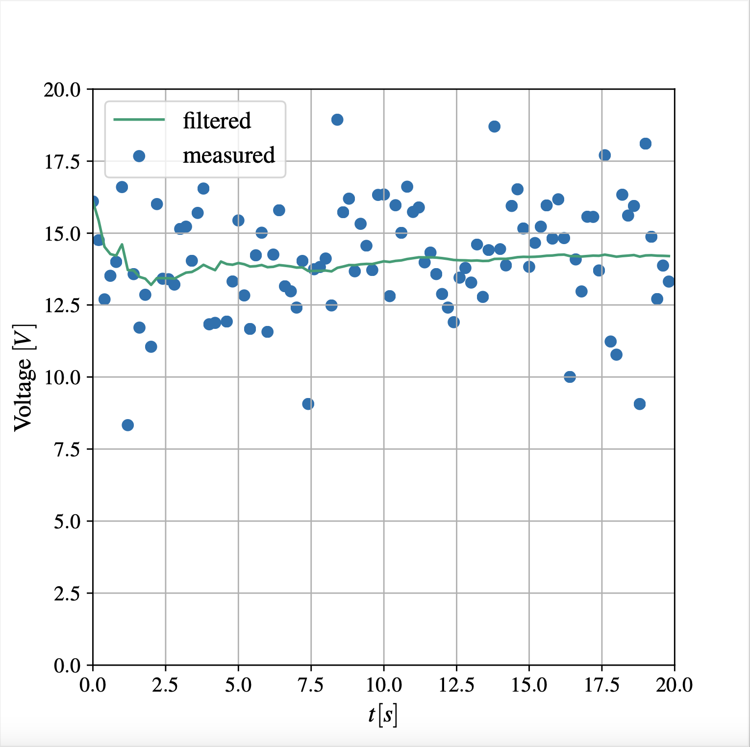 Average filter