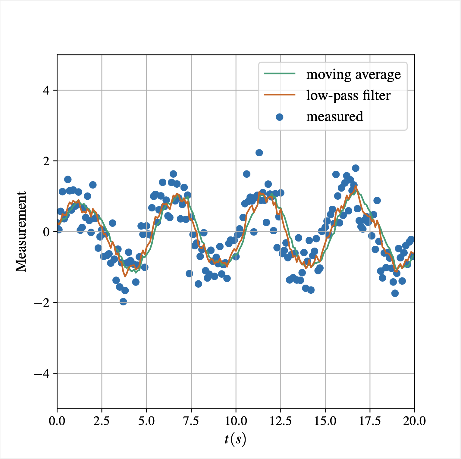 Low-Pass Filters