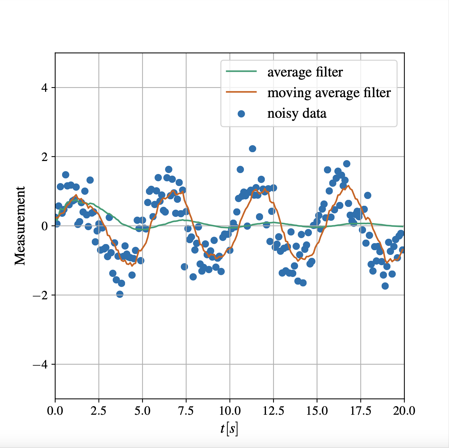 Averaging Filters