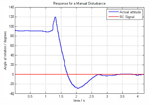 Large roll angle test results