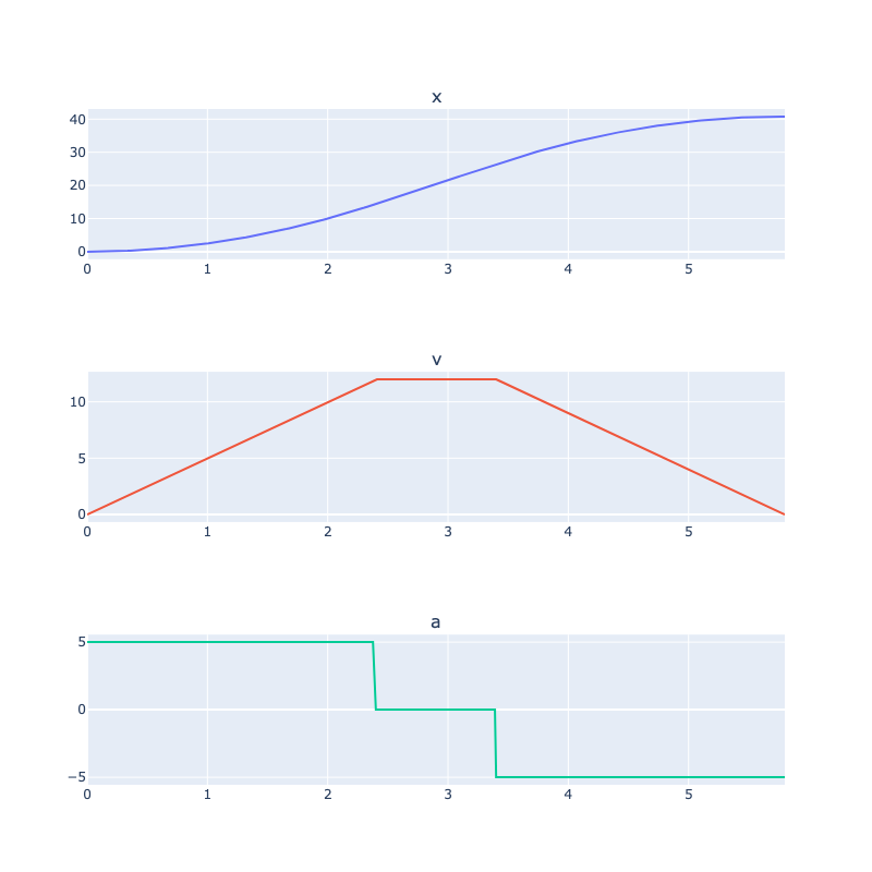 Acceleration-limited trajectory