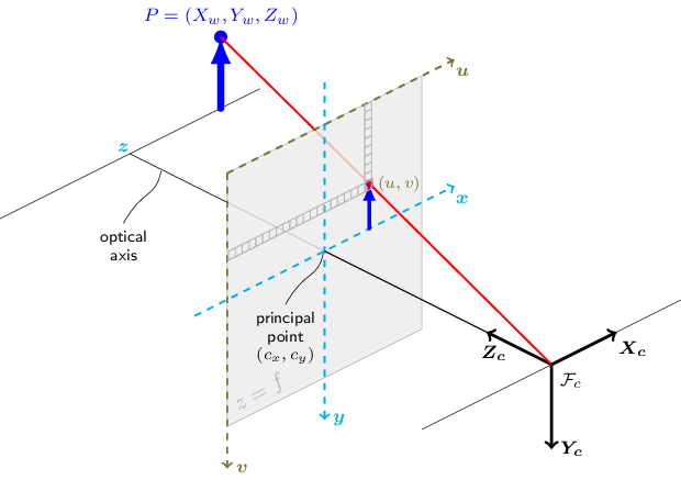OpenCV rvec-tvec Definitions