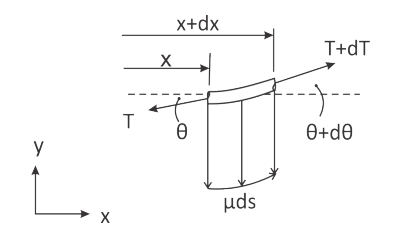 Caternary cable free-body-diagram