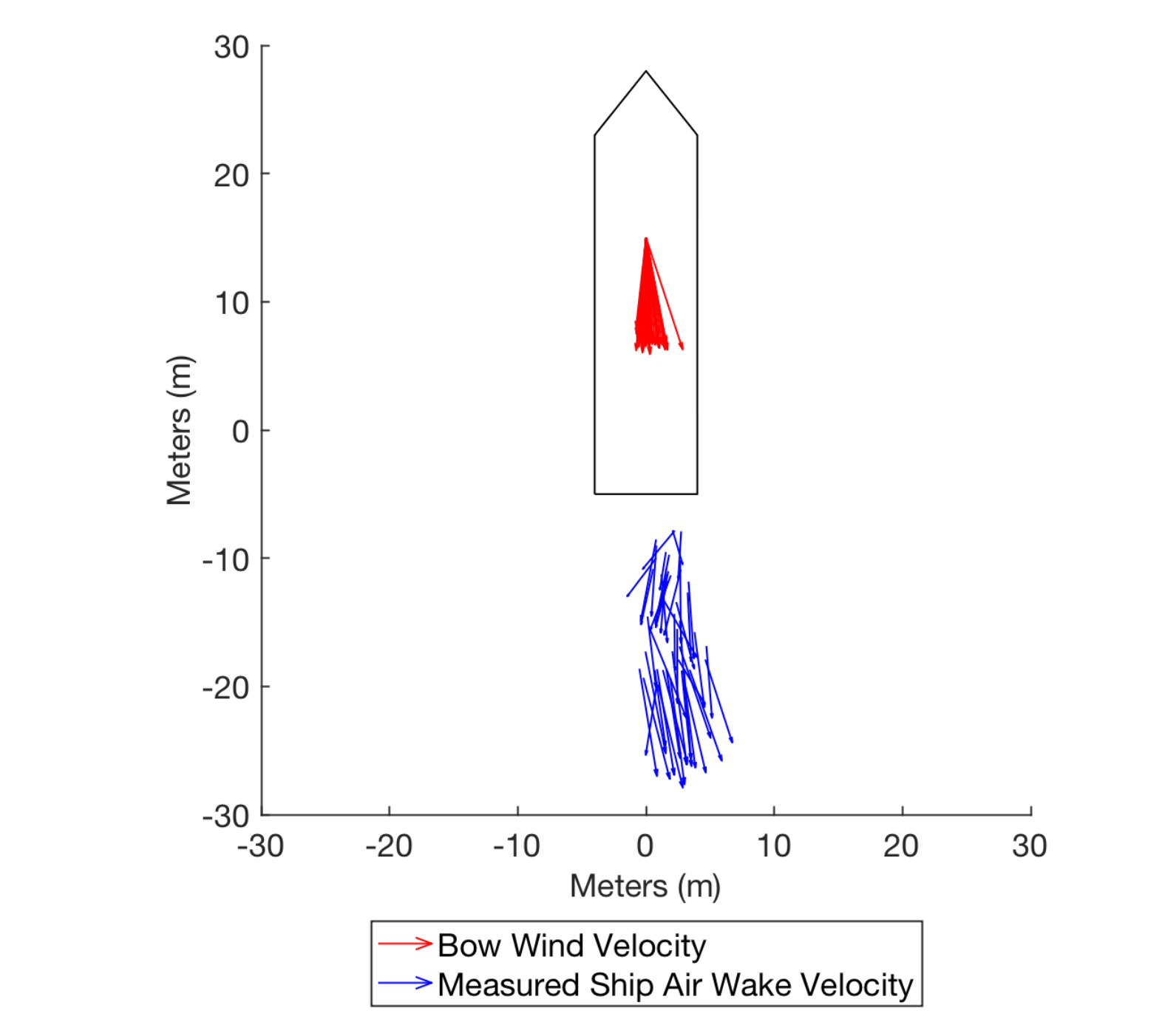 Figure from Measurements of ship air wake using airborne anemometers