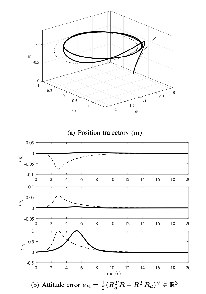 Figure from Geometric controls of a quadrotor UAV with decoupled yaw control