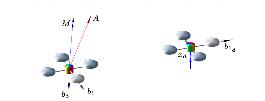 Figure from Geometric adaptive controls of a quadrotor UAV with decoupled attitude dynamics