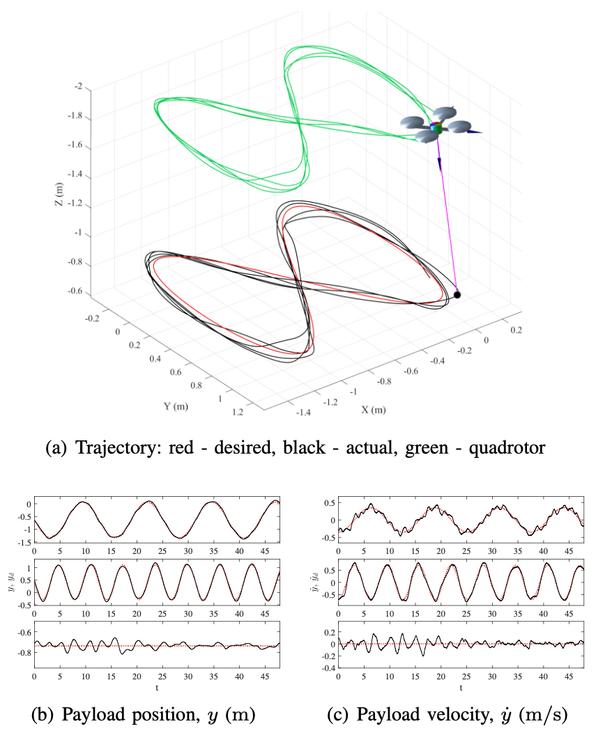 Figure from Geometric control and experimental validation for a quadrotor UAV transporting a payload