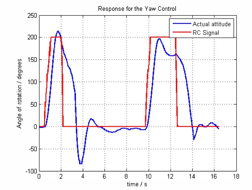 Figure from Implementation of an almost globally stable intrinsic nonlinear PID controller for attitude stabilization of a quadrotor