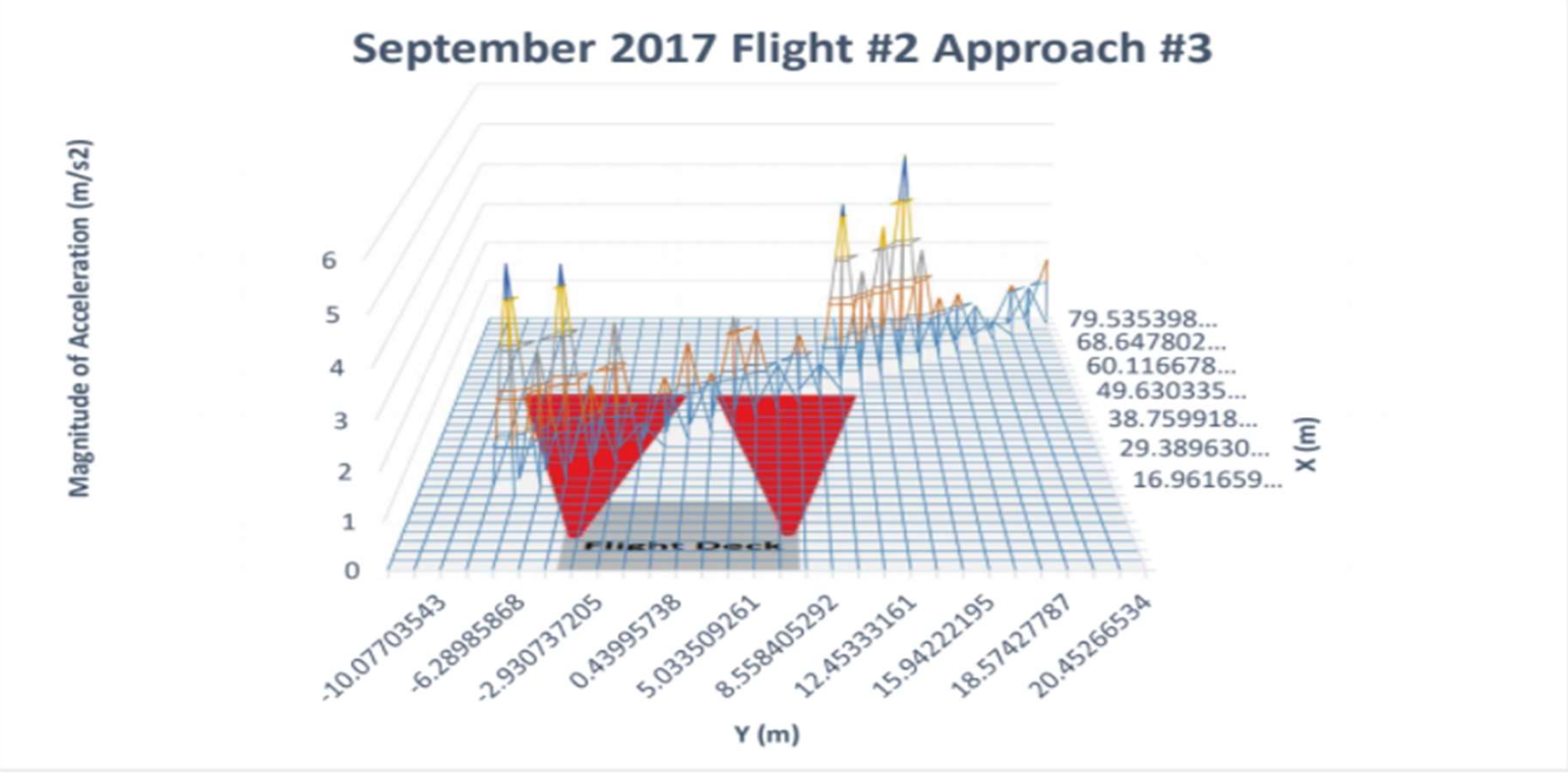 Figure from Ship air wake detection using small fixed wing unmanned aerial vehicle