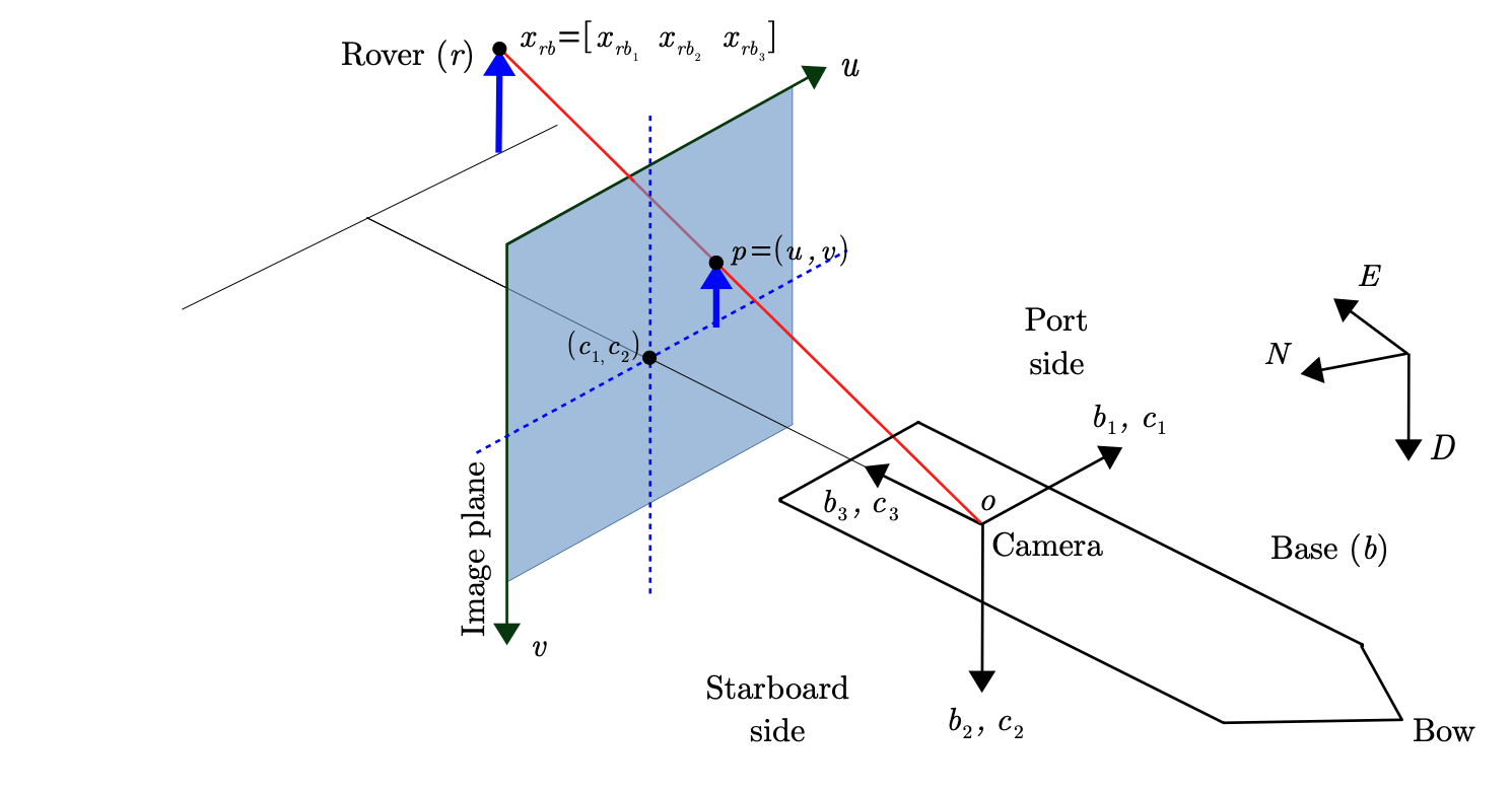 Figure from Vision-based relative localization for airborne measurements of ship air wake